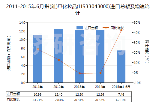 2011-2015年6月指(趾)甲化妝品(HS33043000)進(jìn)口總額及增速統(tǒng)計(jì)